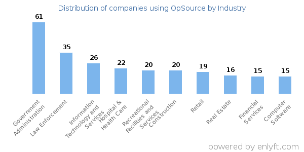 Companies using OpSource - Distribution by industry