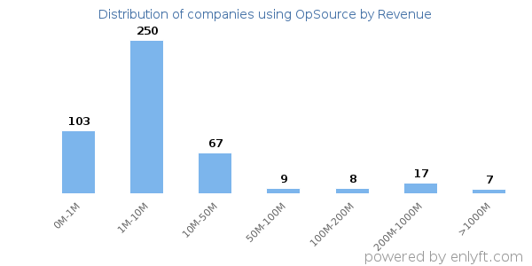 OpSource clients - distribution by company revenue