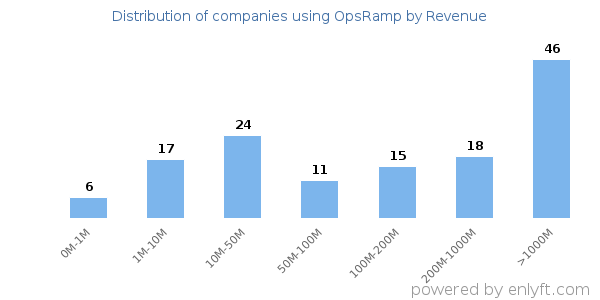 OpsRamp clients - distribution by company revenue