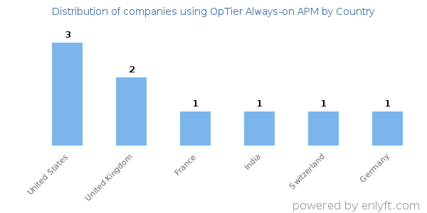 OpTier Always-on APM customers by country