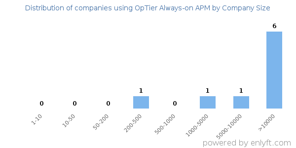 Companies using OpTier Always-on APM, by size (number of employees)