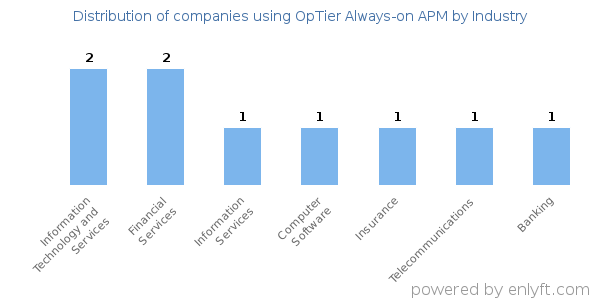 Companies using OpTier Always-on APM - Distribution by industry