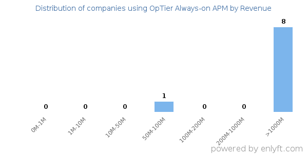 OpTier Always-on APM clients - distribution by company revenue