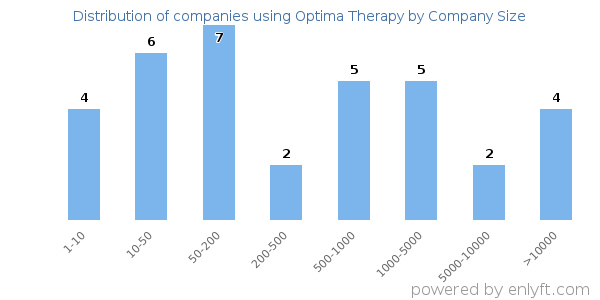 Companies using Optima Therapy, by size (number of employees)