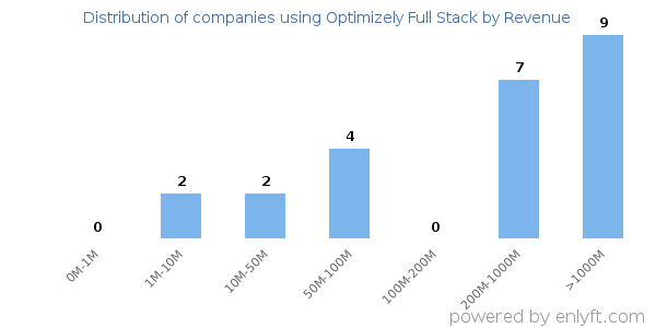 Optimizely Full Stack clients - distribution by company revenue