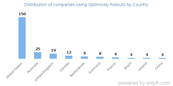 Optimizely Rollouts customers by country