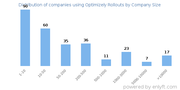 Companies using Optimizely Rollouts, by size (number of employees)