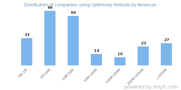 Optimizely Rollouts clients - distribution by company revenue