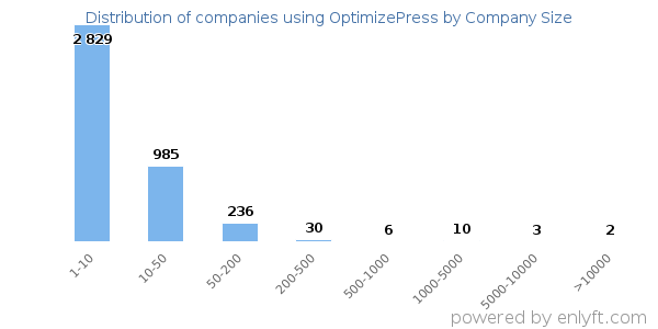 Companies using OptimizePress, by size (number of employees)