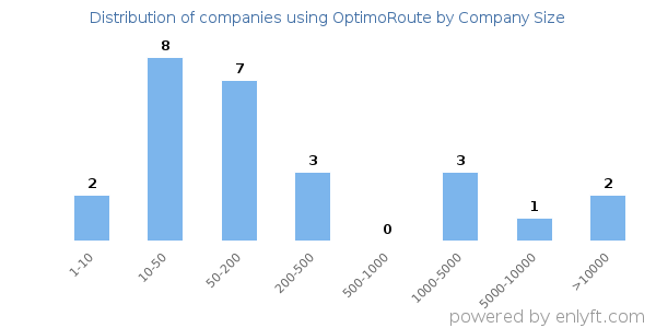 Companies using OptimoRoute, by size (number of employees)