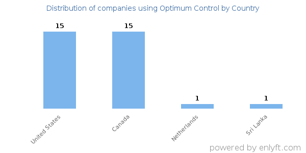 Optimum Control customers by country