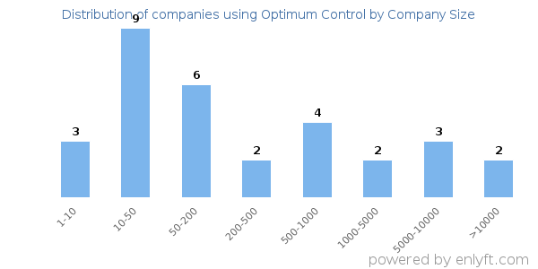 Companies using Optimum Control, by size (number of employees)