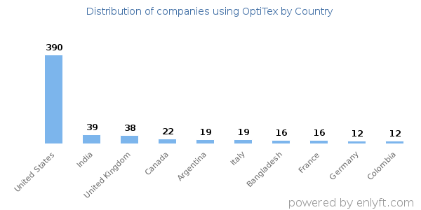 OptiTex customers by country