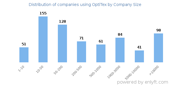 Companies using OptiTex, by size (number of employees)