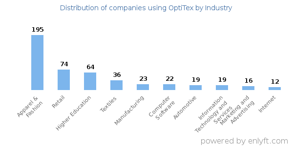 Companies using OptiTex - Distribution by industry