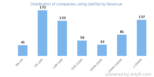 OptiTex clients - distribution by company revenue