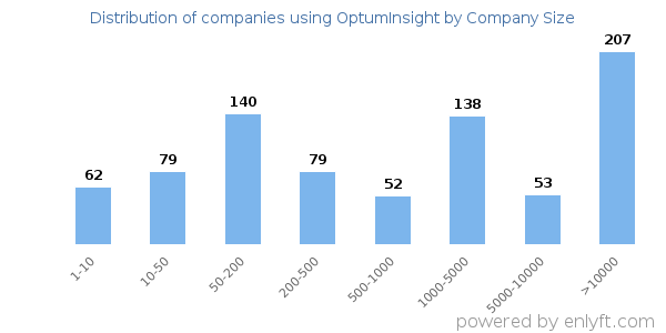 Companies using OptumInsight, by size (number of employees)