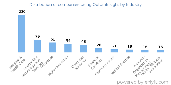 Companies using OptumInsight - Distribution by industry