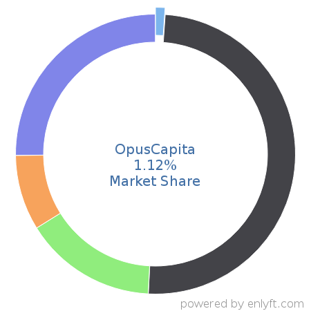 OpusCapita market share in Product Information Management is about 1.12%