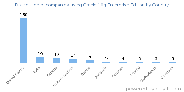 Oracle 10g Enterprise Edition customers by country