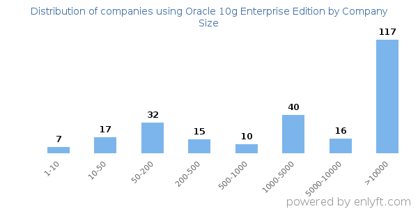 Companies using Oracle 10g Enterprise Edition, by size (number of employees)