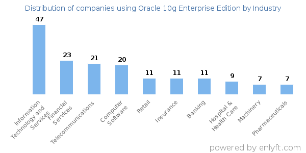 Companies using Oracle 10g Enterprise Edition - Distribution by industry