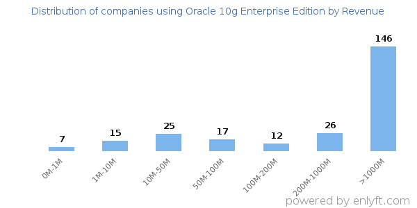 Oracle 10g Enterprise Edition clients - distribution by company revenue