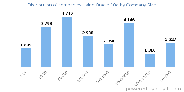 Companies using Oracle 10g, by size (number of employees)