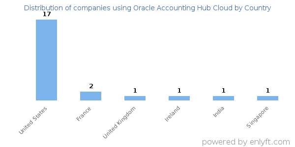Oracle Accounting Hub Cloud customers by country