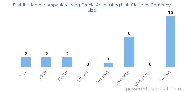 Companies using Oracle Accounting Hub Cloud, by size (number of employees)