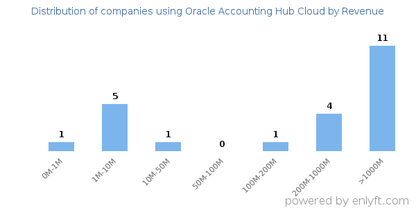 Oracle Accounting Hub Cloud clients - distribution by company revenue