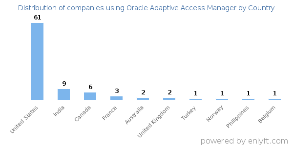 Oracle Adaptive Access Manager customers by country