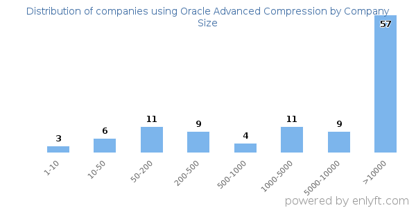 Companies using Oracle Advanced Compression, by size (number of employees)