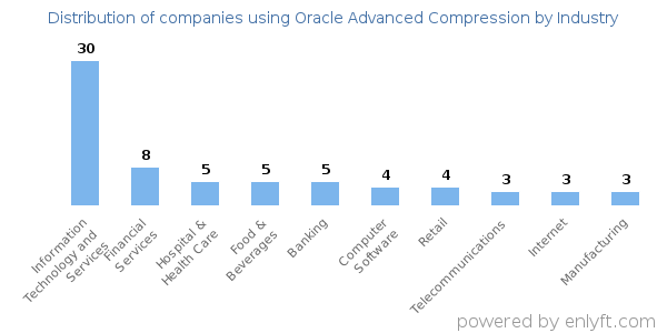 Companies using Oracle Advanced Compression - Distribution by industry