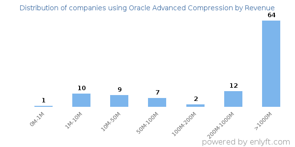 Oracle Advanced Compression clients - distribution by company revenue