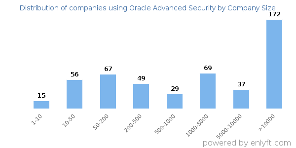 Companies using Oracle Advanced Security, by size (number of employees)
