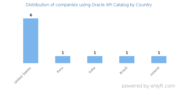 Oracle API Catalog customers by country