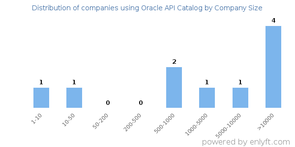 Companies using Oracle API Catalog, by size (number of employees)