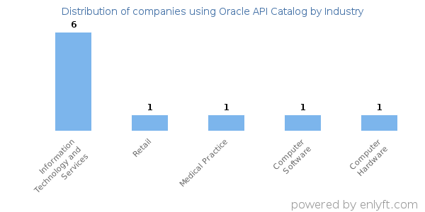 Companies using Oracle API Catalog - Distribution by industry