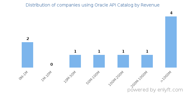 Oracle API Catalog clients - distribution by company revenue