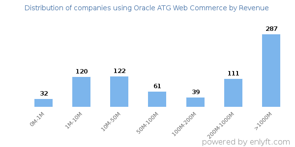 Oracle ATG Web Commerce clients - distribution by company revenue