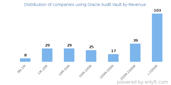 Oracle Audit Vault clients - distribution by company revenue