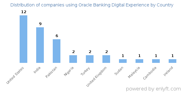 Oracle Banking Digital Experience customers by country