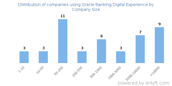 Companies using Oracle Banking Digital Experience, by size (number of employees)