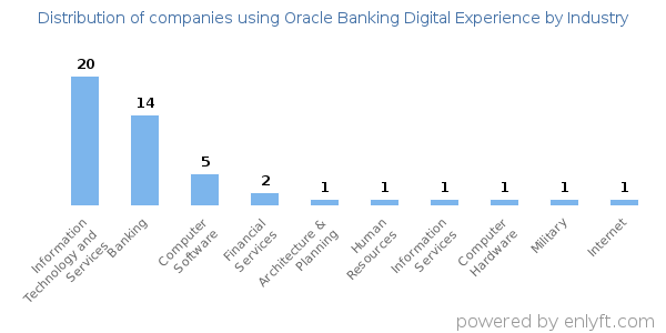 Companies using Oracle Banking Digital Experience - Distribution by industry