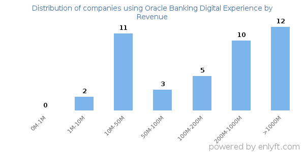 Oracle Banking Digital Experience clients - distribution by company revenue