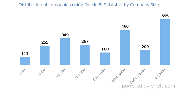 Companies using Oracle BI Publisher, by size (number of employees)