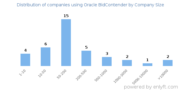 Companies using Oracle BidContender, by size (number of employees)