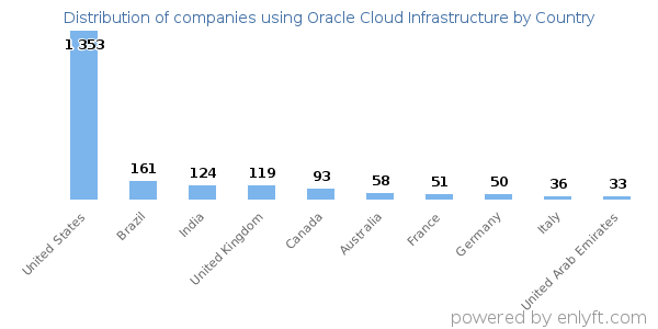 Oracle Cloud Infrastructure customers by country
