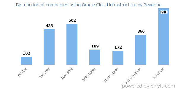Oracle Cloud Infrastructure clients - distribution by company revenue